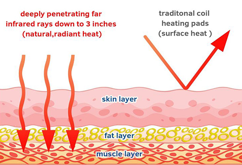Graphene Far-Infrared (FIR) Radiation Graphene Far-Infrared (FIR) Radiation